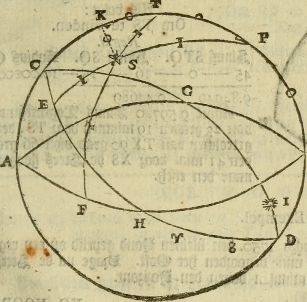An illustration from 't Vergulde licht der zee-vaard, : of te konst der stuurlieden. Zynde een volkomen en klare onderwyzinge der navigatie, bestaande in 't geen een Stuurman hoognodig behoor de te weten, 1749, leaf 354