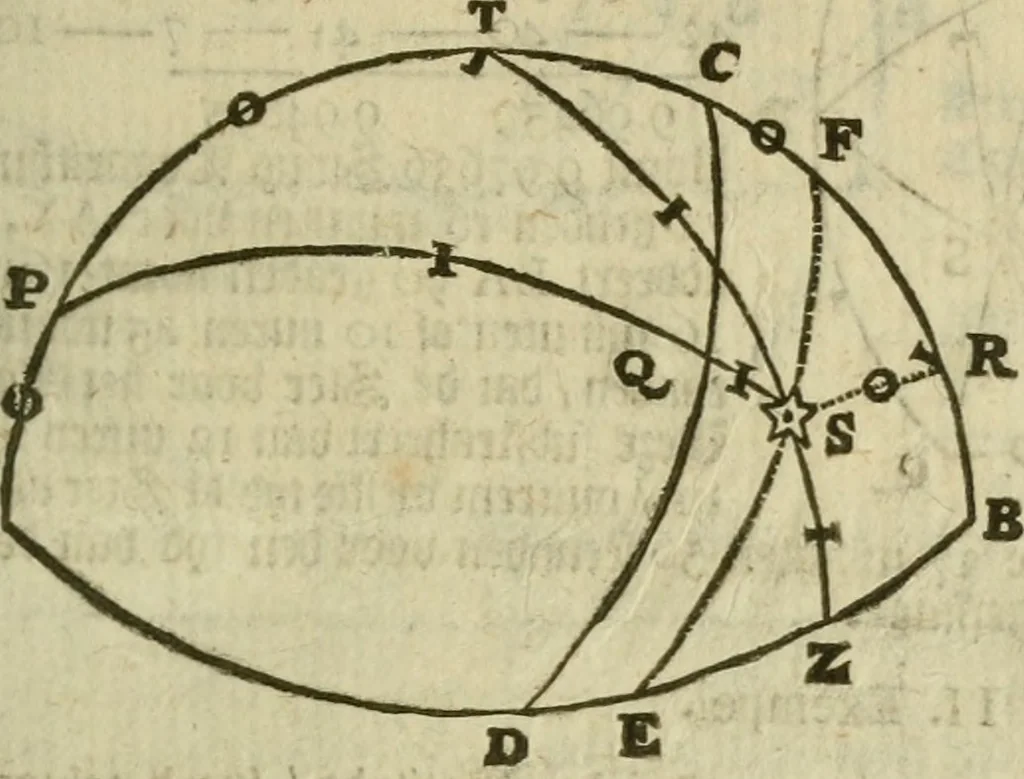 An illustration from 't Vergulde licht der zee-vaard, : of te konst der stuurlieden. Zynde een volkomen en klare onderwyzinge der navigatie, bestaande in 't geen een Stuurman hoognodig behoor de te weten, 1749, leaf 356