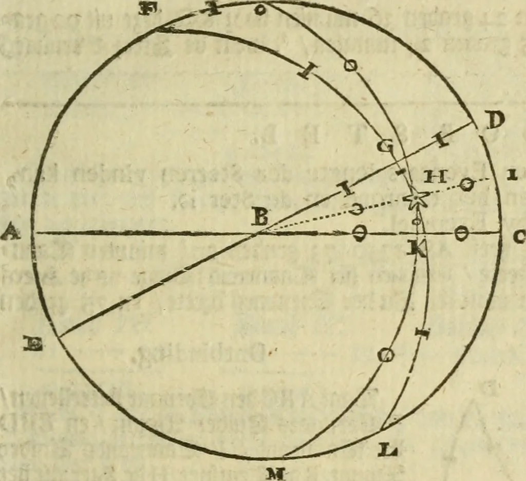 An illustration from 't Vergulde licht der zee-vaard, : of te konst der stuurlieden. Zynde een volkomen en klare onderwyzinge der navigatie, bestaande in 't geen een Stuurman hoognodig behoor de te weten, 1749, leaf 360