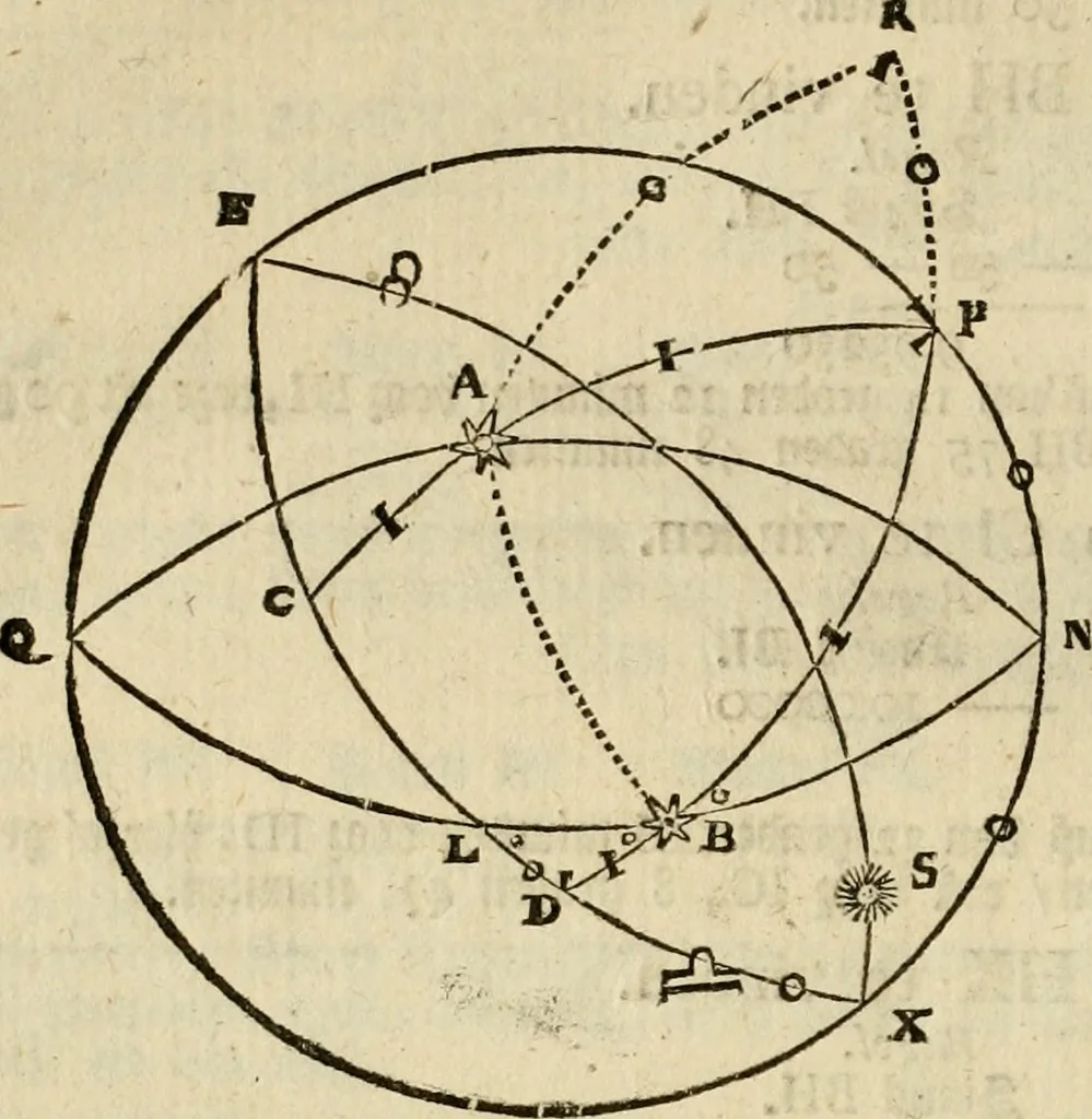 An illustration from 't Vergulde licht der zee-vaard, : of te konst der stuurlieden. Zynde een volkomen en klare onderwyzinge der navigatie, bestaande in 't geen een Stuurman hoognodig behoor de te weten, 1749, leaf 363