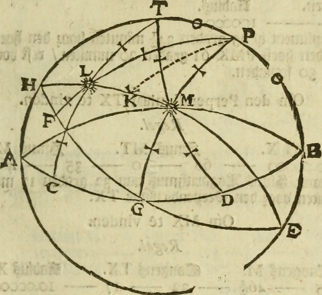 An illustration from 't Vergulde licht der zee-vaard, : of te konst der stuurlieden. Zynde een volkomen en klare onderwyzinge der navigatie, bestaande in 't geen een Stuurman hoognodig behoor de te weten, 1749, leaf 364