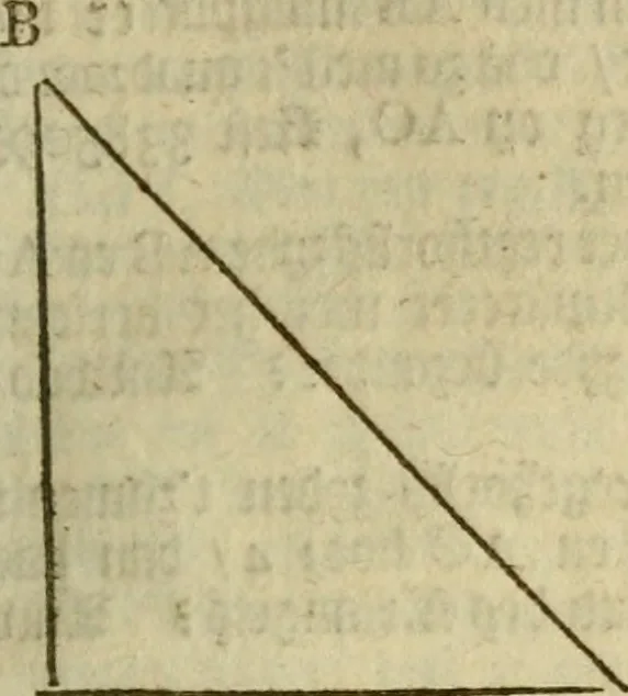 An illustration from 't Vergulde licht der zee-vaard, : of te konst der stuurlieden. Zynde een volkomen en klare onderwyzinge der navigatie, bestaande in 't geen een Stuurman hoognodig behoor de te weten, 1749, leaf 384