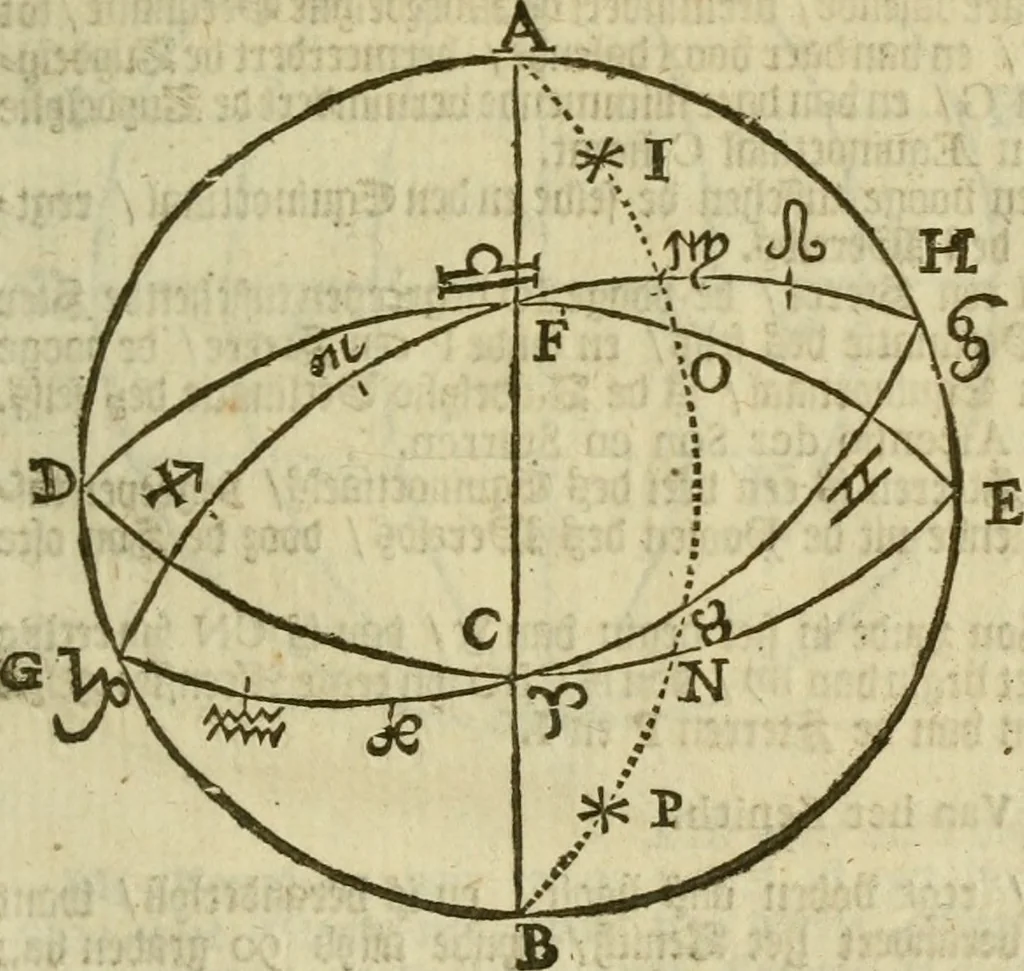An illustration from 't Vergulde licht der zee-vaard, : of te konst der stuurlieden. Zynde een volkomen en klare onderwyzinge der navigatie, bestaande in 't geen een Stuurman hoognodig behoor de te weten, 1749, leaf 58
