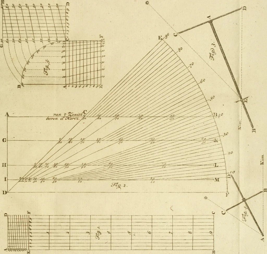 An illustration from 't Vergulde licht der zee-vaard, : of te konst der stuurlieden. Zynde een volkomen en klare onderwyzinge der navigatie, bestaande in 't geen een Stuurman hoognodig behoor de te weten, 1749, leaf 74