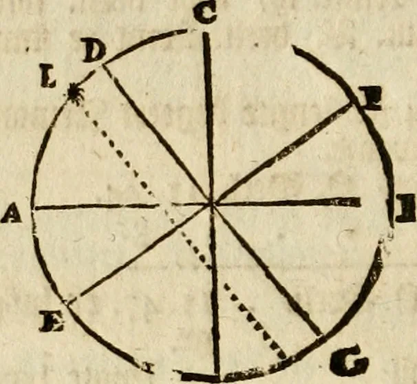 An illustration from 't Vergulde licht der zee-vaard, : of te konst der stuurlieden. Zynde een volkomen en klare onderwyzinge der navigatie, bestaande in 't geen een Stuurman hoognodig behoor de te weten, 1749, leaf 85