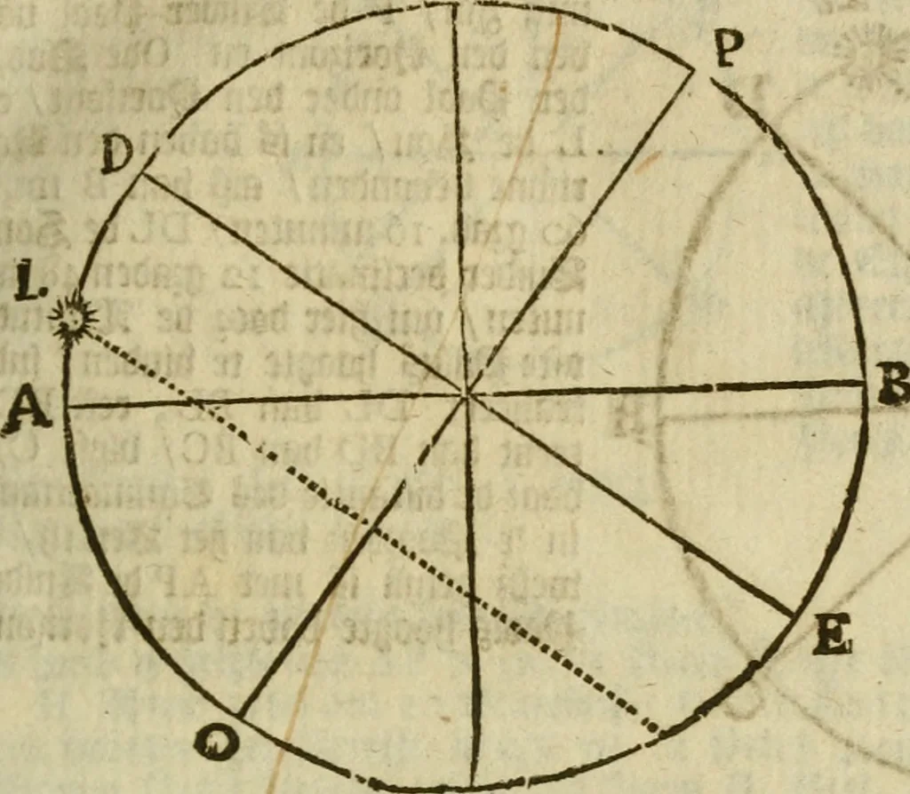 An illustration from 't Vergulde licht der zee-vaard, : of te konst der stuurlieden. Zynde een volkomen en klare onderwyzinge der navigatie, bestaande in 't geen een Stuurman hoognodig behoor de te weten, 1749, leaf 86