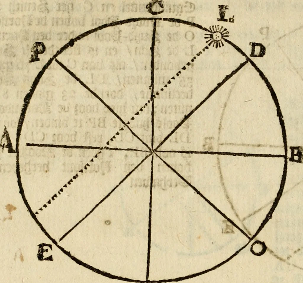 An illustration from 't Vergulde licht der zee-vaard, : of te konst der stuurlieden. Zynde een volkomen en klare onderwyzinge der navigatie, bestaande in 't geen een Stuurman hoognodig behoor de te weten, 1749, leaf 87