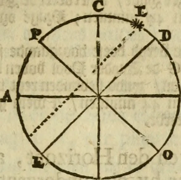 An illustration from 't Vergulde licht der zee-vaard, : of te konst der stuurlieden. Zynde een volkomen en klare onderwyzinge der navigatie, bestaande in 't geen een Stuurman hoognodig behoor de te weten, 1749, leaf 88