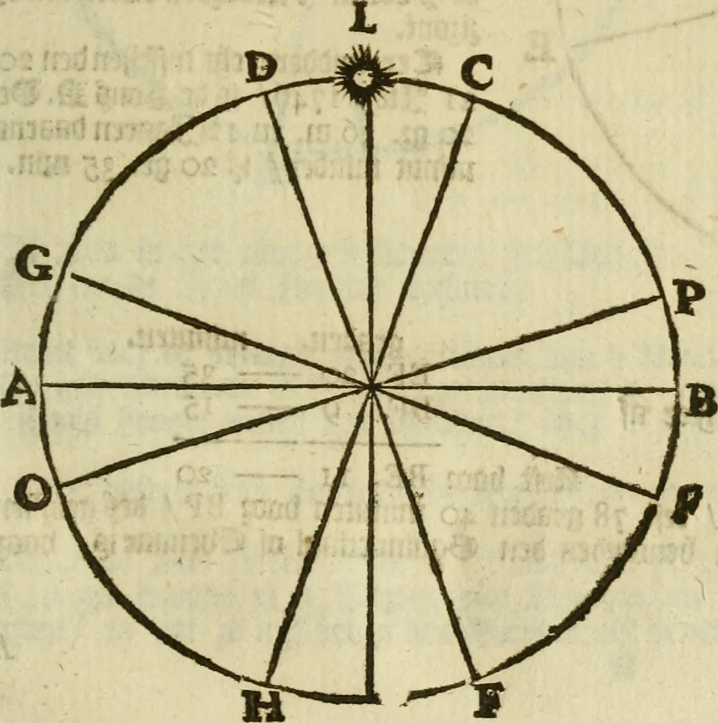An illustration from 't Vergulde licht der zee-vaard, : of te konst der stuurlieden. Zynde een volkomen en klare onderwyzinge der navigatie, bestaande in 't geen een Stuurman hoognodig behoor de te weten, 1749, leaf 88