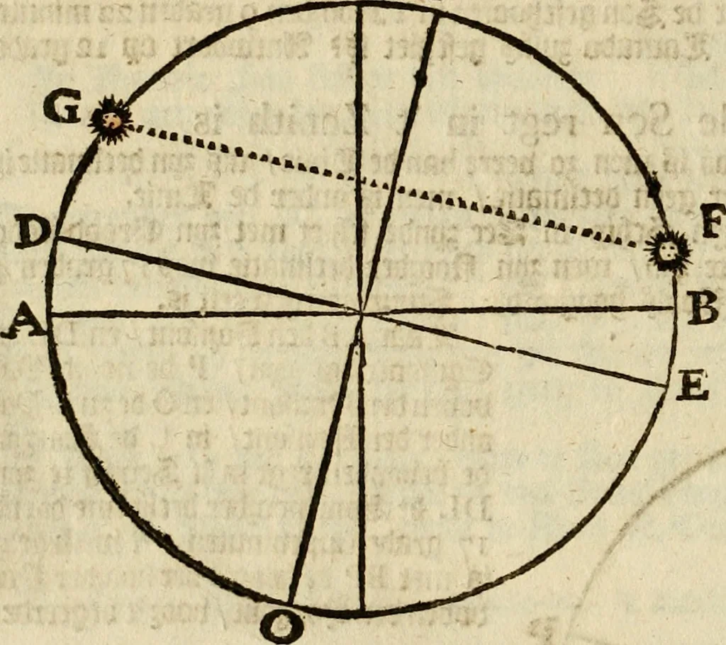 An illustration from 't Vergulde licht der zee-vaard, : of te konst der stuurlieden. Zynde een volkomen en klare onderwyzinge der navigatie, bestaande in 't geen een Stuurman hoognodig behoor de te weten, 1749, leaf 89