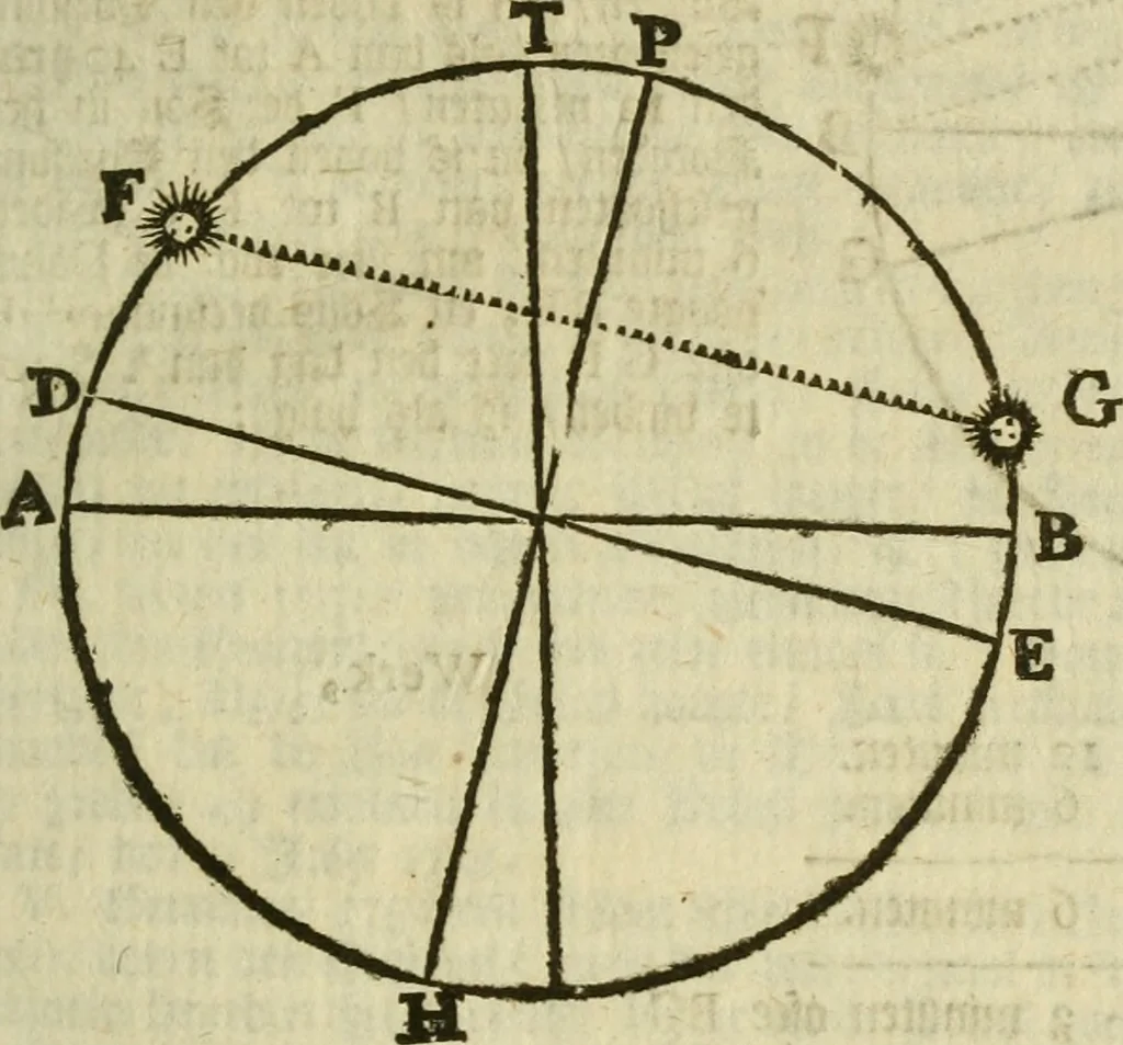 An illustration from 't Vergulde licht der zee-vaard, : of te konst der stuurlieden. Zynde een volkomen en klare onderwyzinge der navigatie, bestaande in 't geen een Stuurman hoognodig behoor de te weten, 1749, leaf 90