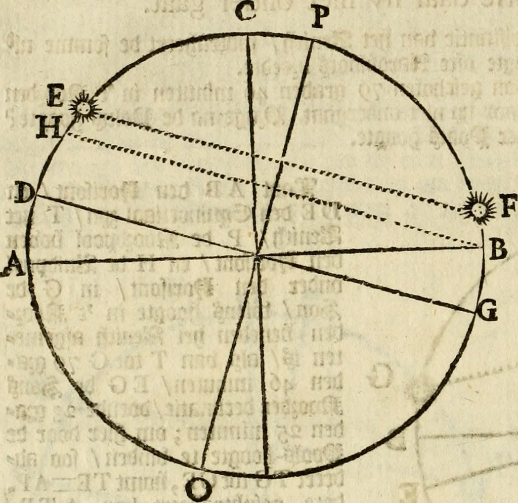 An illustration from 't Vergulde licht der zee-vaard, : of te konst der stuurlieden. Zynde een volkomen en klare onderwyzinge der navigatie, bestaande in 't geen een Stuurman hoognodig behoor de te weten, 1749, leaf 91
