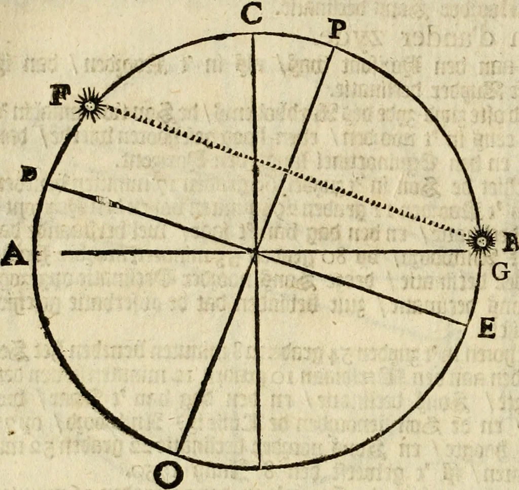 An illustration from 't Vergulde licht der zee-vaard, : of te konst der stuurlieden. Zynde een volkomen en klare onderwyzinge der navigatie, bestaande in 't geen een Stuurman hoognodig behoor de te weten, 1749, leaf 93
