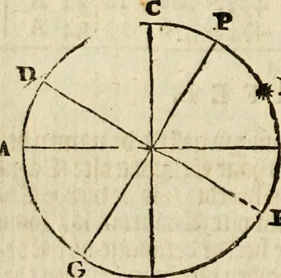 An illustration from 't Vergulde licht der zee-vaard, : of te konst der stuurlieden. Zynde een volkomen en klare onderwyzinge der navigatie, bestaande in 't geen een Stuurman hoognodig behoor de te weten, 1749, leaf 97
