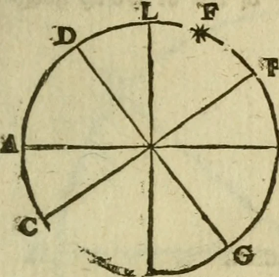 An illustration from 't Vergulde licht der zee-vaard, : of te konst der stuurlieden. Zynde een volkomen en klare onderwyzinge der navigatie, bestaande in 't geen een Stuurman hoognodig behoor de te weten, 1749, leaf 98