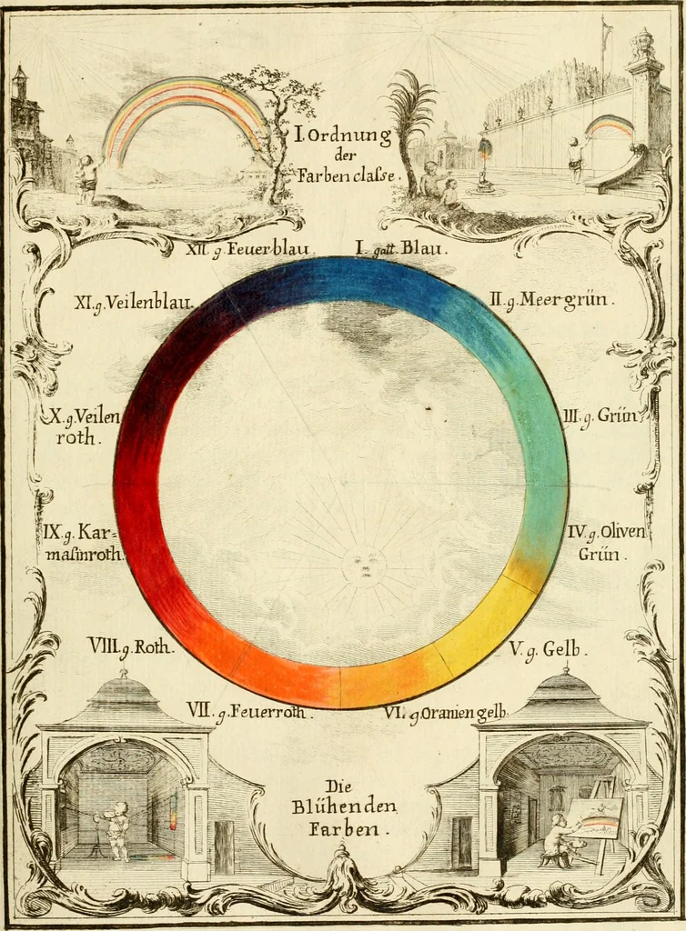 An illustration from Versuch eines Farbensystems, 1772, leaf 26