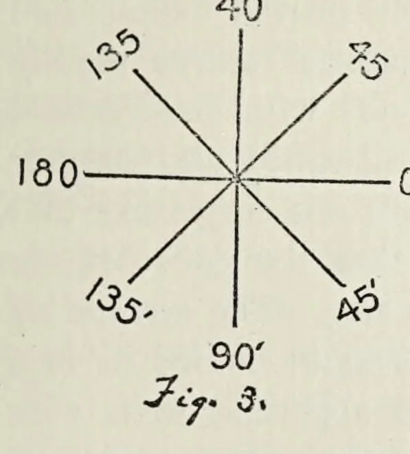 An illustration from The vertical-horizontal illusion; an experimental study of meridional disparities in the visual field, 1917, leaf 15