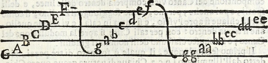 An illustration from Via retta della voce corale, 1671, leaf 18