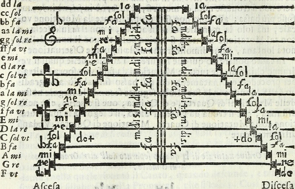 An illustration from Via retta della voce corale, 1671, leaf 55