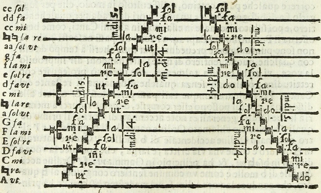 An illustration from Via retta della voce corale, 1671, leaf 61