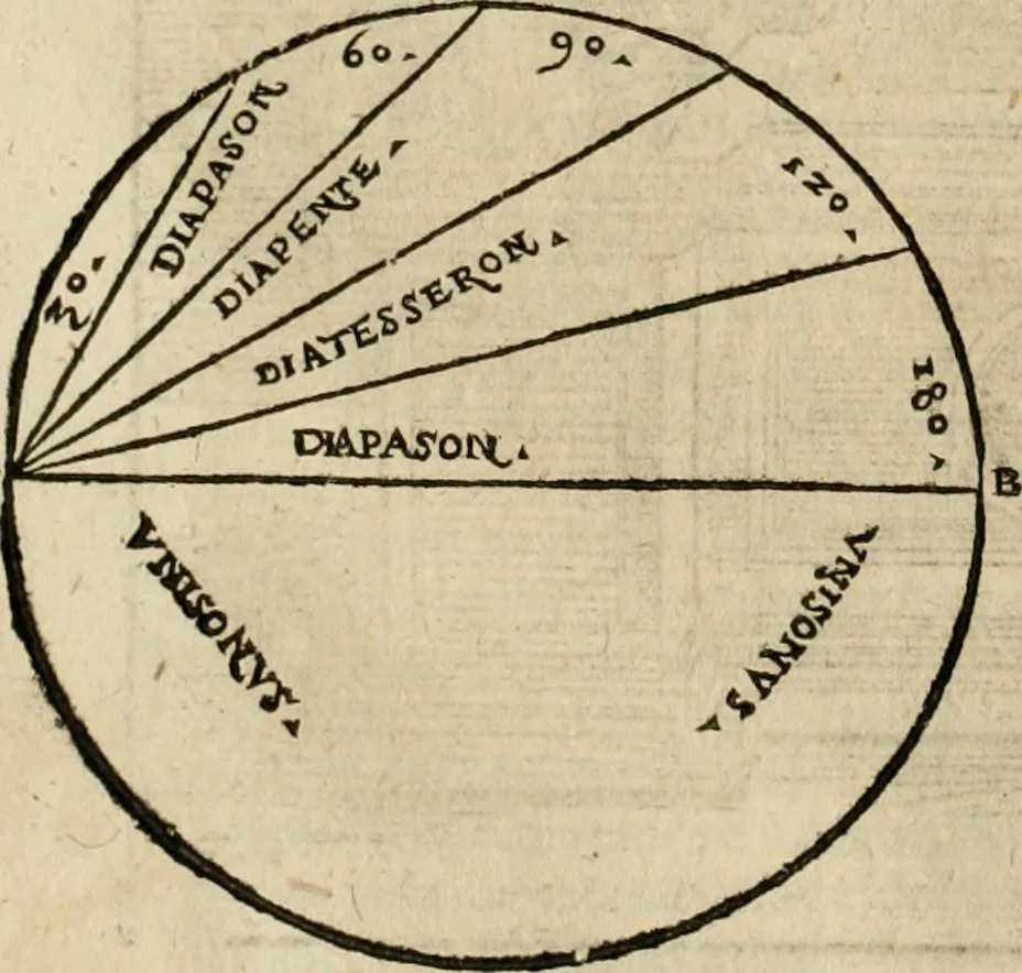 An illustration from Vitruuius, des aller namhafftigisten vnnd hocherfahrnesten, römischen Architecti, vnnd kunstreichen Werck oder Bawmeisters, Marci Vitruuij Pollionis, zehen Bücher von der Architectur vnd künstlichem Bawen ..., 1614, leaf 79