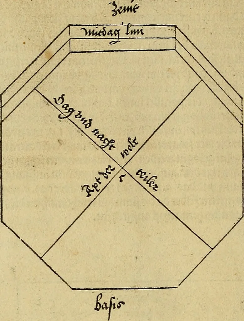 An illustration from Vnderweysung der Messung : mit dem Zirkel vn[d] Richtscheyt in Linien, Ebnen vnnd gantzen Corporen, 1525, leaf 111
