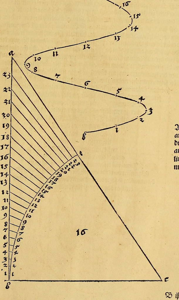 An illustration from Vnderweysung der Messung : mit dem Zirkel vn[d] Richtscheyt in Linien, Ebnen vnnd gantzen Corporen, 1525, leaf 18