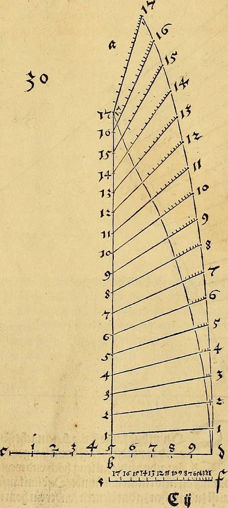 An illustration from Vnderweysung der Messung : mit dem Zirkel vn[d] Richtscheyt in Linien, Ebnen vnnd gantzen Corporen, 1525, leaf 30