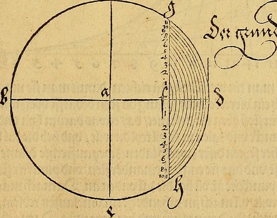 An illustration from Vnderweysung der Messung : mit dem Zirkel vn[d] Richtscheyt in Linien, Ebnen vnnd gantzen Corporen, 1525, leaf 38
