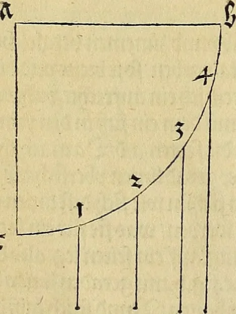 An illustration from Vnderweysung der Messung : mit dem Zirkel vn[d] Richtscheyt in Linien, Ebnen vnnd gantzen Corporen, 1525, leaf 47
