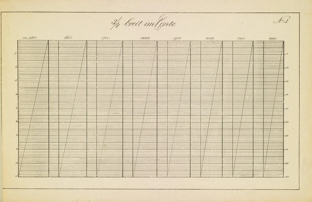 An illustration from Die Vorrichtungskunst der Werkstühle : für die gesammte Seiden- und Wollen-Manufactur, 1832, leaf 23