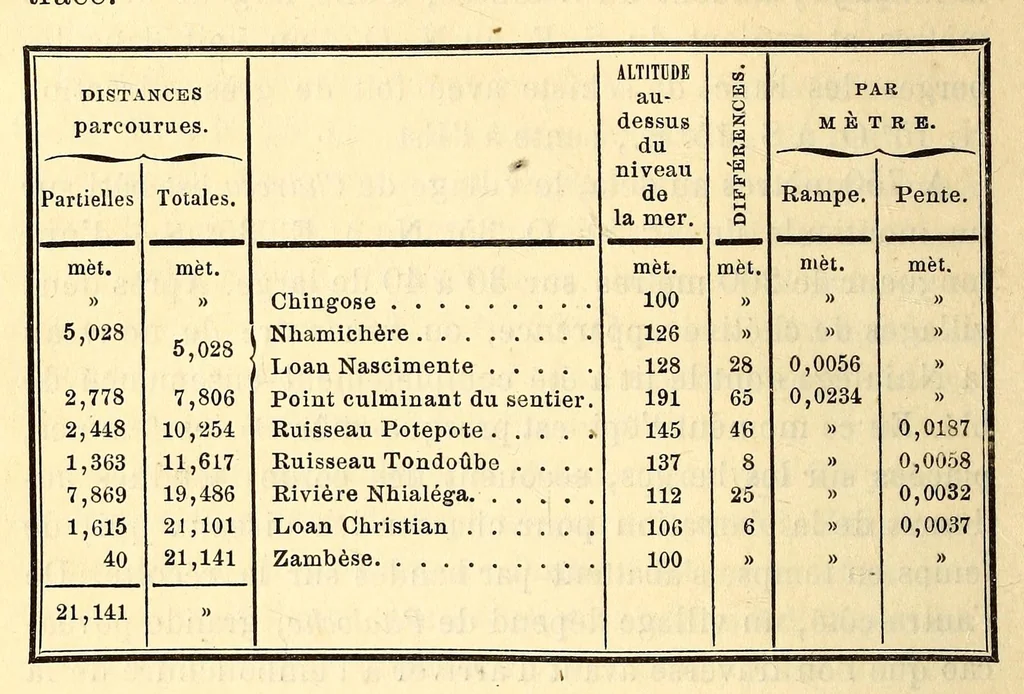 An illustration from Voyage au Zambése, 1895, leaf 278