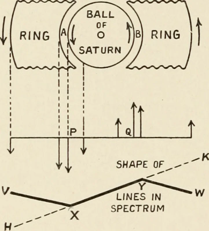 An illustration from A voyage in space; a course of six lectures "adapted to a juvenile auditory" delivered at the Royal Institution at Xmas 1913, 1915, leaf 299