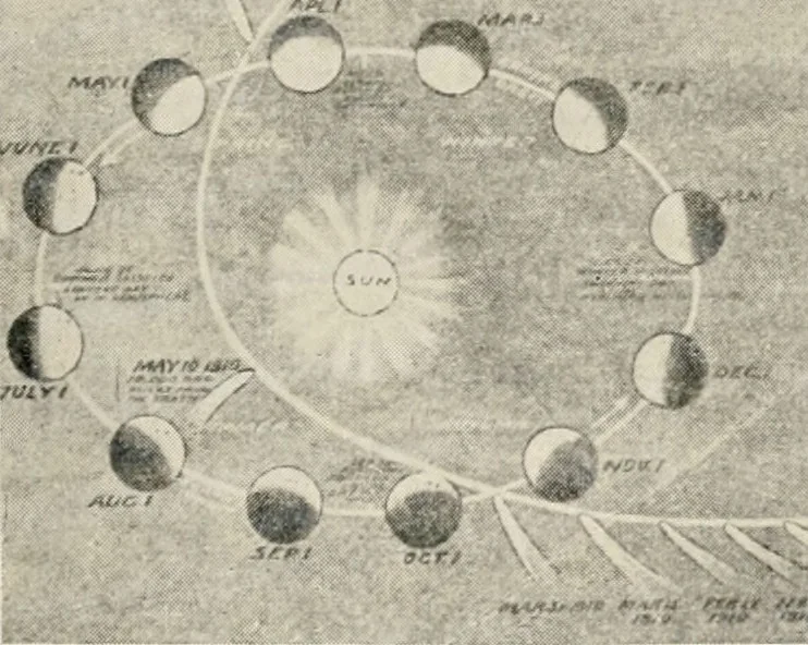 An illustration from A voyage in space; a course of six lectures "adapted to a juvenile auditory" delivered at the Royal Institution at Xmas 1913, 1915, leaf 40