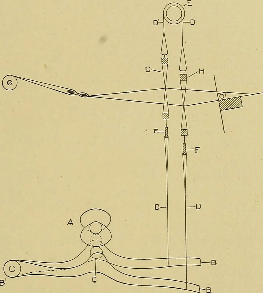 An illustration from Weaving; a practical guide to the mechanical construction, operation, and care of weaving machinery, and all details of the mechanical processes involved in weaving, 1909, leaf 108