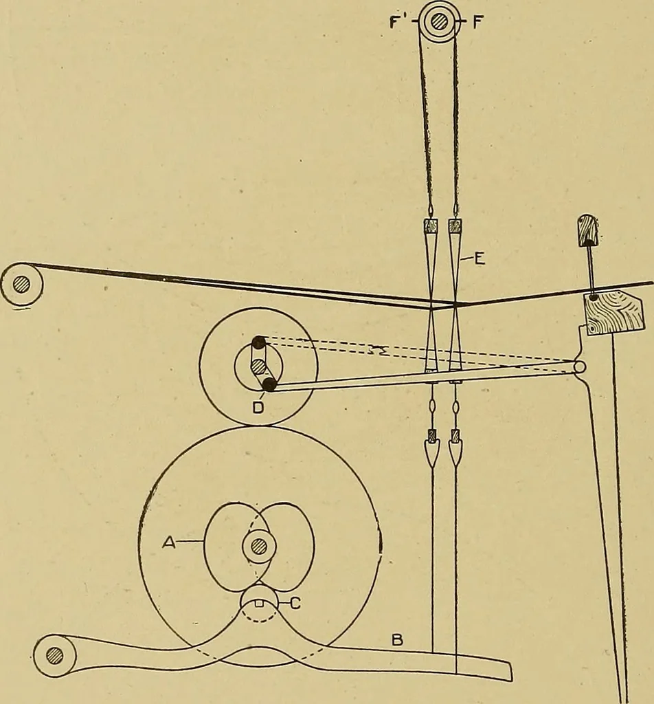 An illustration from Weaving; a practical guide to the mechanical construction, operation, and care of weaving machinery, and all details of the mechanical processes involved in weaving, 1909, leaf 127