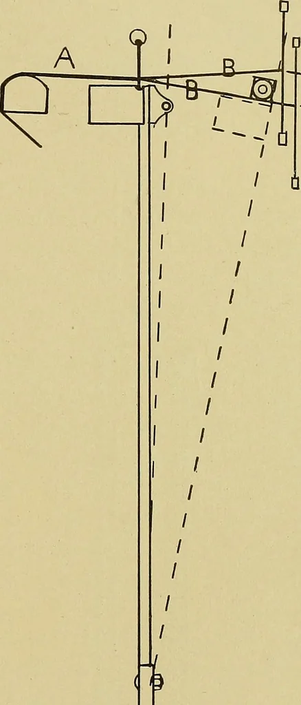 An illustration from Weaving; a practical guide to the mechanical construction, operation, and care of weaving machinery, and all details of the mechanical processes involved in weaving, 1909, leaf 164
