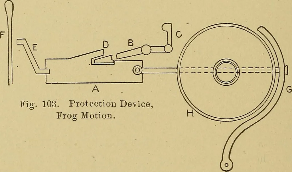 An illustration from Weaving; a practical guide to the mechanical construction, operation, and care of weaving machinery, and all details of the mechanical processes involved in weaving, 1909, leaf 187