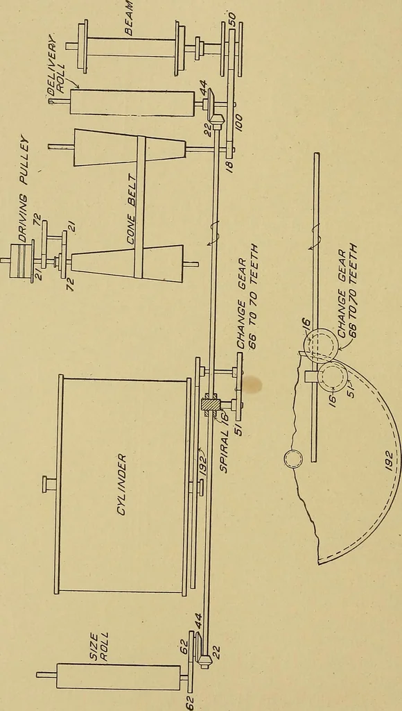 An illustration from Weaving; a practical guide to the mechanical construction, operation, and care of weaving machinery, and all details of the mechanical processes involved in weaving, 1909, leaf 53