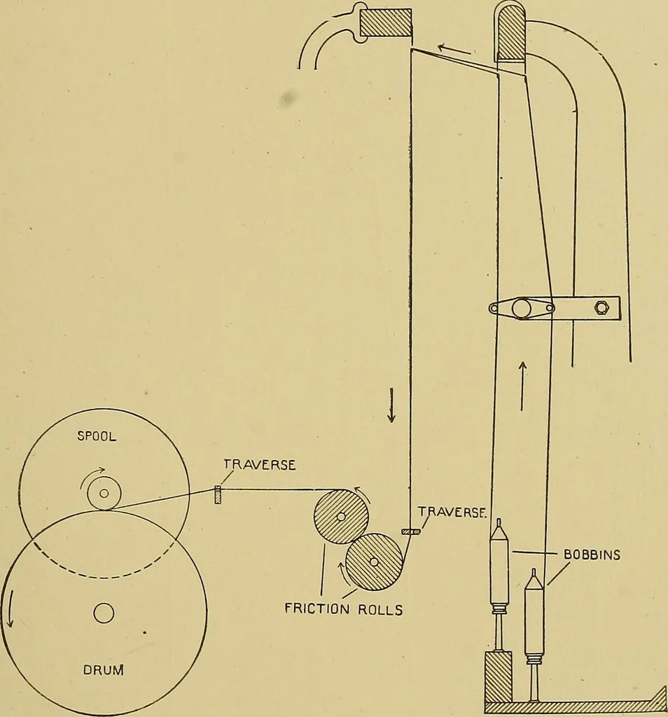 An illustration from Weaving; a practical guide to the mechanical construction, operation, and care of weaving machinery, and all details of the mechanical processes involved in weaving, 1909, leaf 82