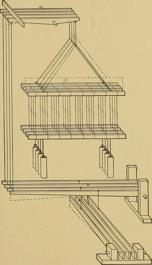 An illustration from Weaving; a practical guide to the mechanical construction, operation, and care of weaving machinery, and all details of the mechanical processes involved in weaving, 1909, leaf 96
