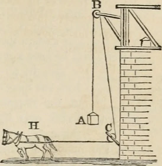 An illustration from Well's natural philosophy : for the use of schools, academies and privte students, introducing the latest results of scientific discovery and research ; arranged with special reference to the practical application of physical science to the arts and the experiences of everyday life ; with three hundred and seventy-five engravings, 1873, leaf 108