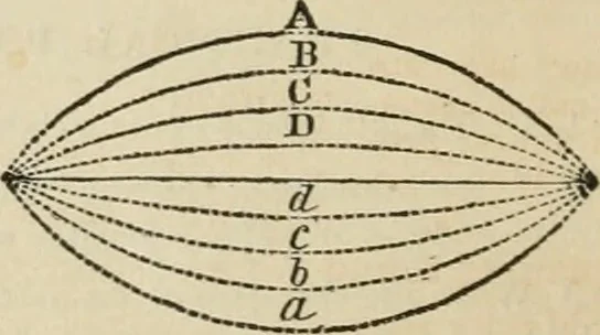 An illustration from Well's natural philosophy : for the use of schools, academies and privte students, introducing the latest results of scientific discovery and research ; arranged with special reference to the practical application of physical science to the arts and the experiences of everyday life ; with three hundred and seventy-five engravings, 1873, leaf 193