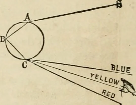 An illustration from Well's natural philosophy : for the use of schools, academies and privte students, introducing the latest results of scientific discovery and research ; arranged with special reference to the practical application of physical science to the arts and the experiences of everyday life ; with three hundred and seventy-five engravings, 1873, leaf 341