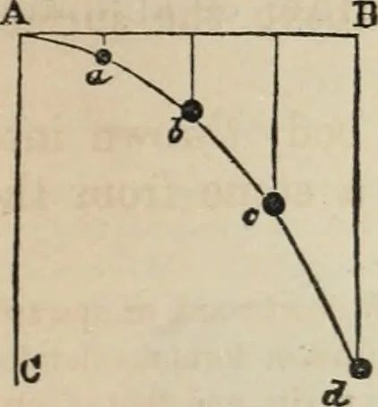 An illustration from Well's natural philosophy : for the use of schools, academies and privte students, introducing the latest results of scientific discovery and research ; arranged with special reference to the practical application of physical science to the arts and the experiences of everyday life ; with three hundred and seventy-five engravings, 1873, leaf 80