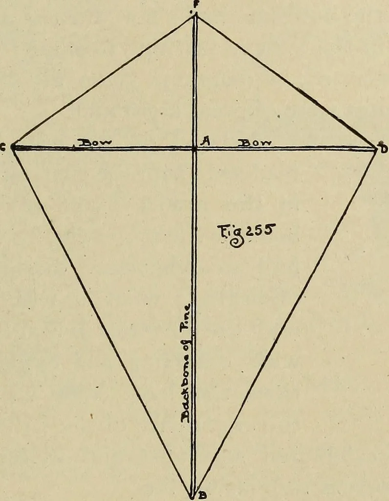 An illustration from What to do and how to do it; the American boys handy book, 1920, leaf 414