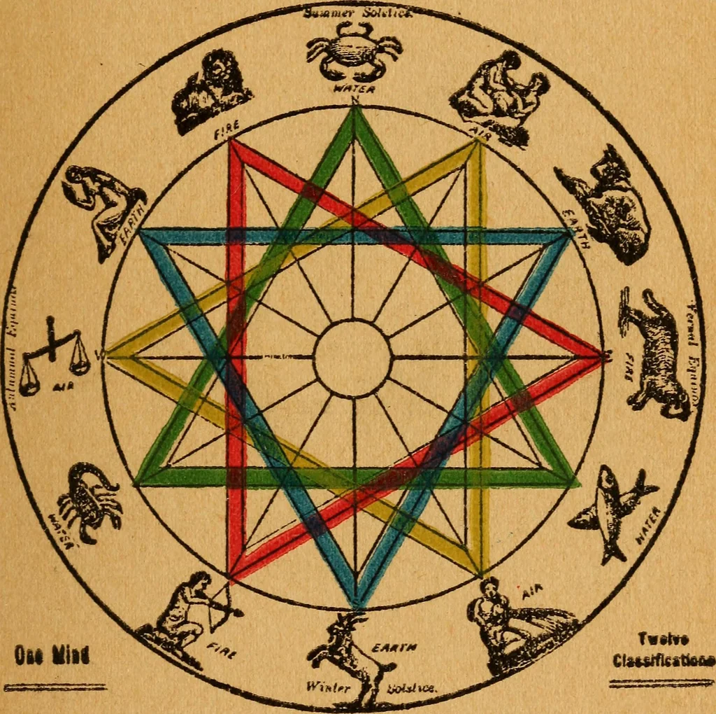 An illustration from Which? Impulse, instinct or intuition : applied psychology, geometry and astronomy, 1919, leaf 10