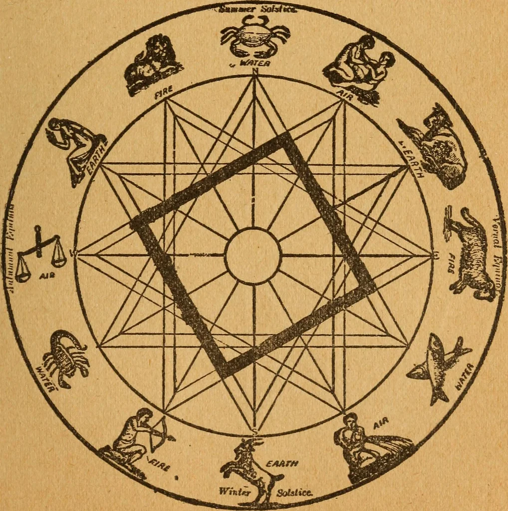 An illustration from Which? Impulse, instinct or intuition : applied psychology, geometry and astronomy, 1919, leaf 130