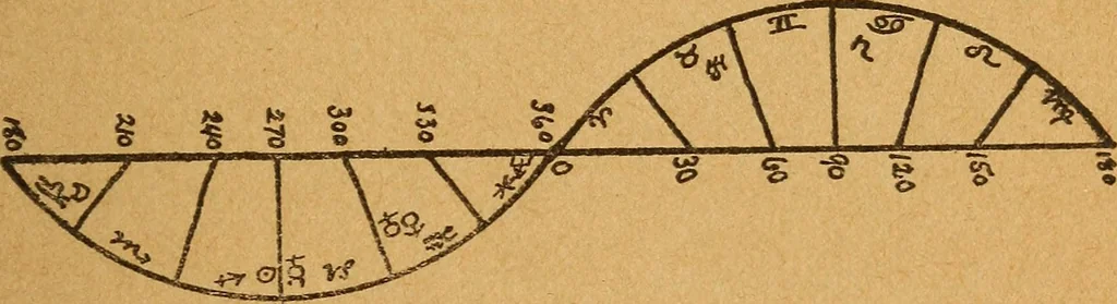 An illustration from Which? Impulse, instinct or intuition : applied psychology, geometry and astronomy, 1919, leaf 158