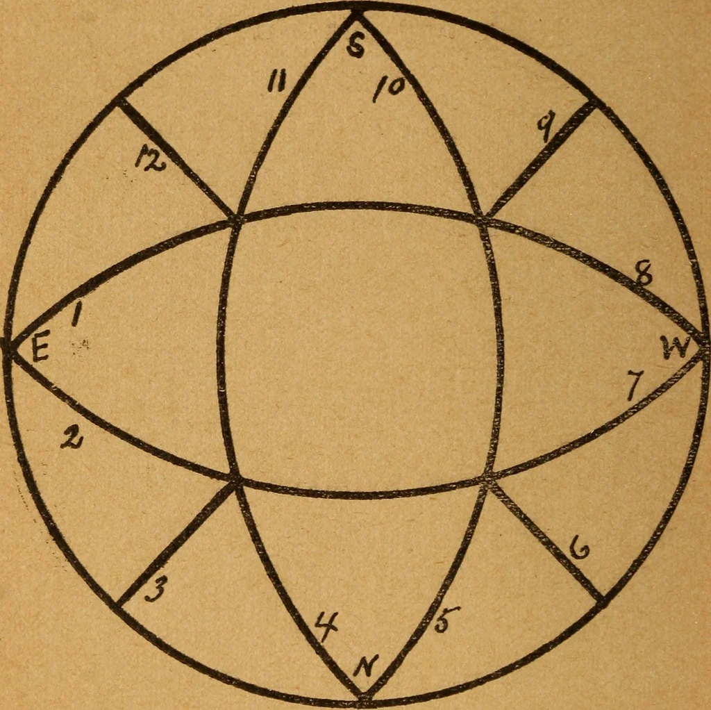 An illustration from Which? Impulse, instinct or intuition : applied psychology, geometry and astronomy, 1919, leaf 163
